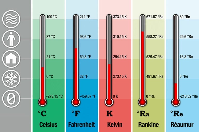 Temperature Unit Converter: Celsius to Fahrenheit and a lot more! | Beamex