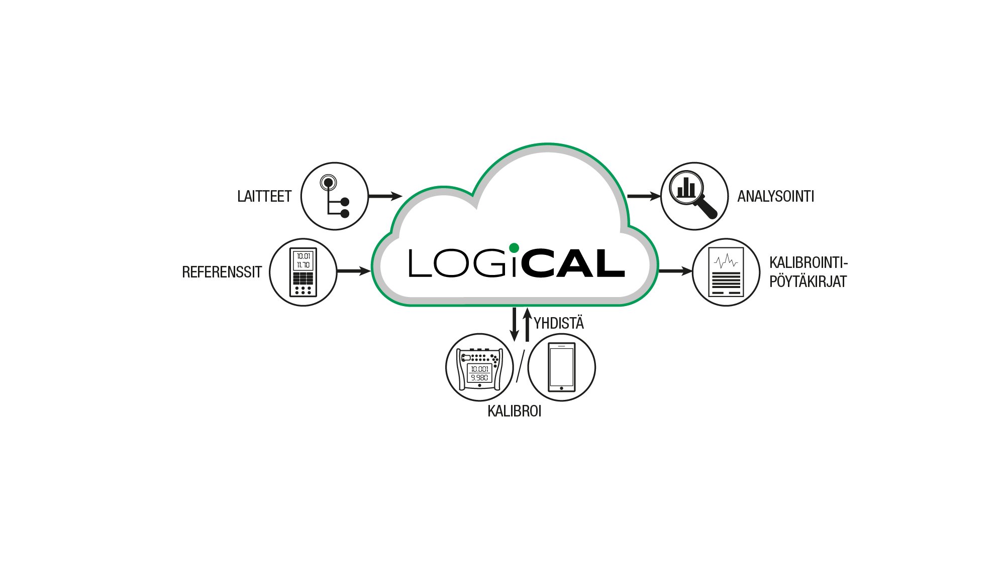 LOGiCAL - Pilvipohjainen kalibrointiohjelmisto