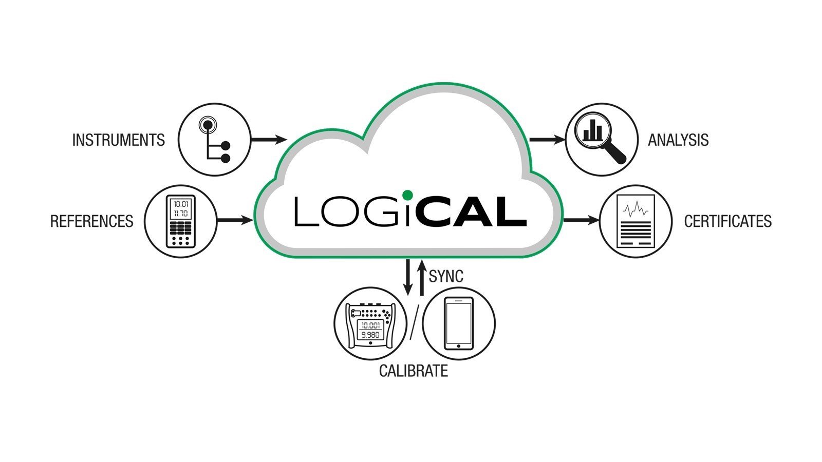 Logiciel en SaaS de métrologie Beamex LOGiCAL