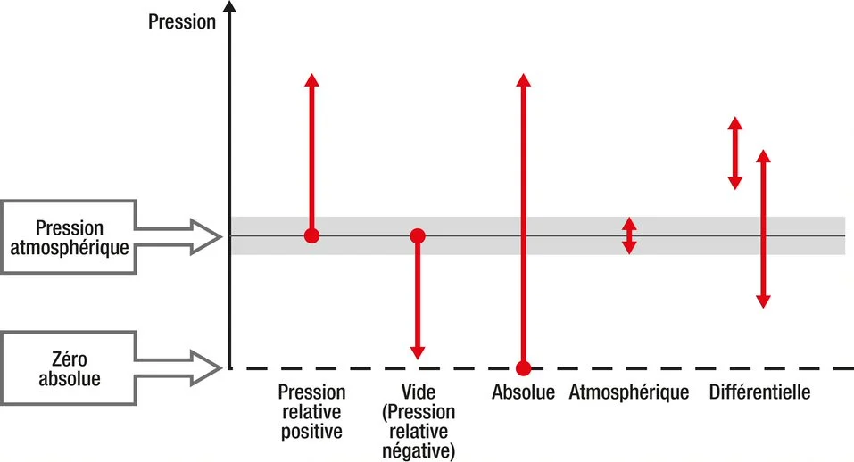Les bases de l'étalonnage de la pression