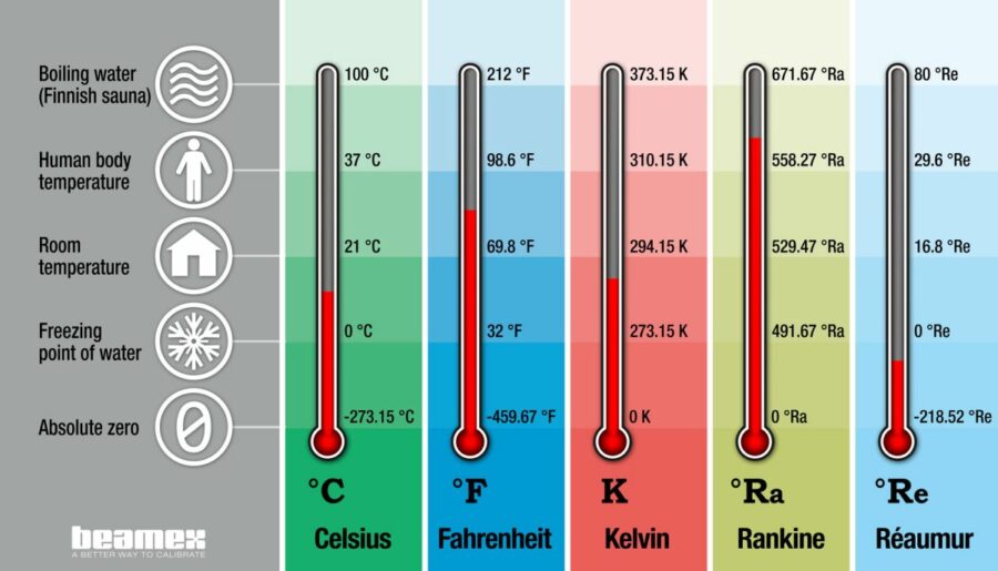 L mp tilayksikk muunnin Celsiukset Fahrenheiteiksi Ja Paljon Muuta 