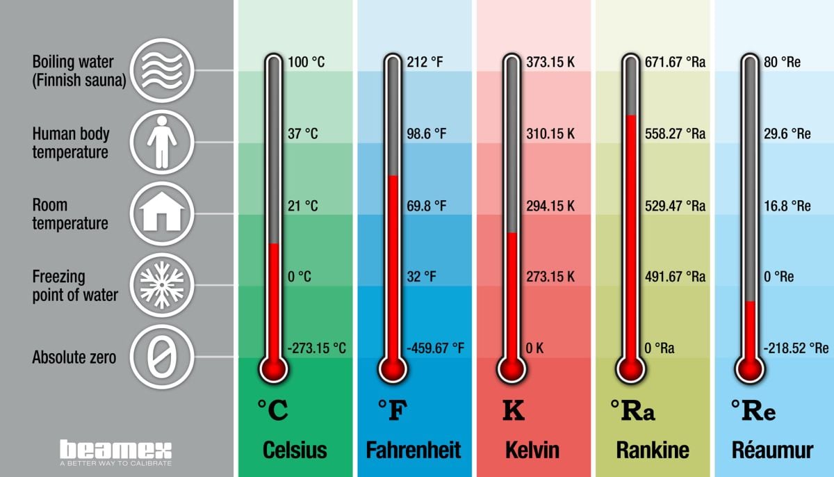 Temperature Unit Converter: Celsius to Fahrenheit and a lot more