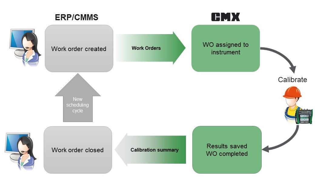 Work Order Handling Process