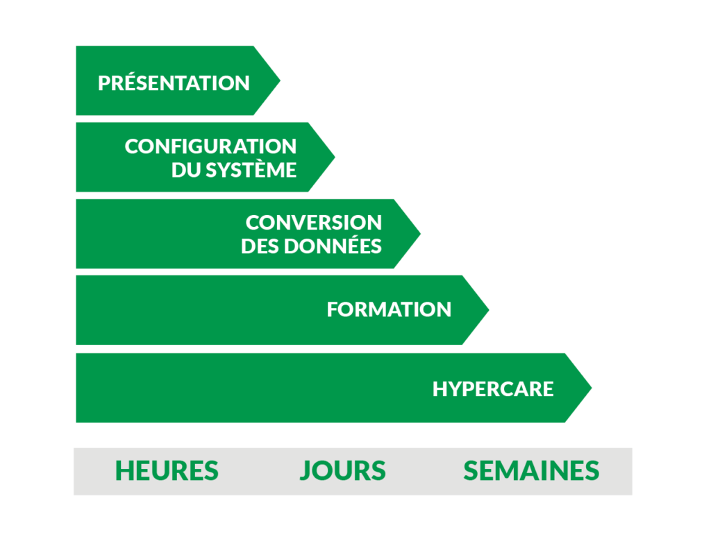 Le processus pour déployer la solution chez nos clients