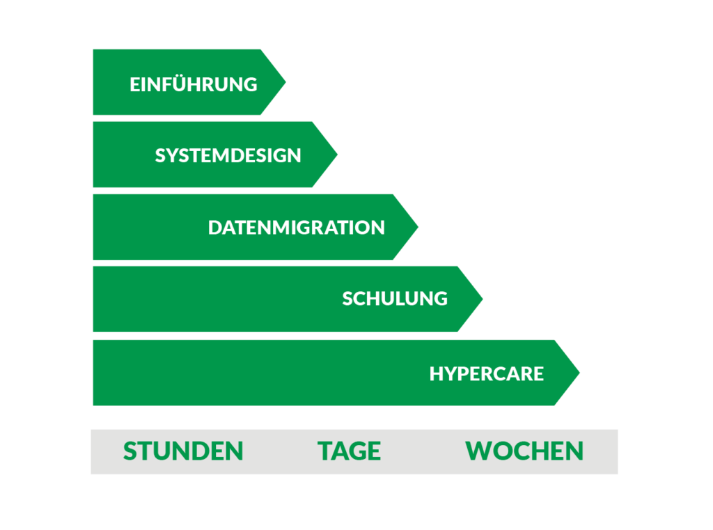 Onboarding der Beamex-Lösungen