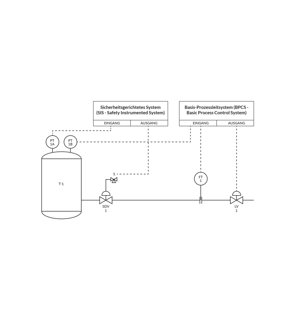 Safety Instrumented System DE