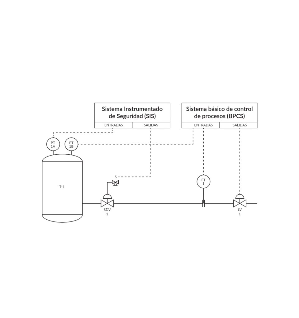 Sistemas Instrumentados de Seguridad