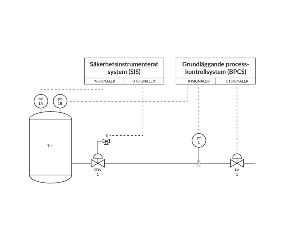 Säkerhetsinstrumenterade system