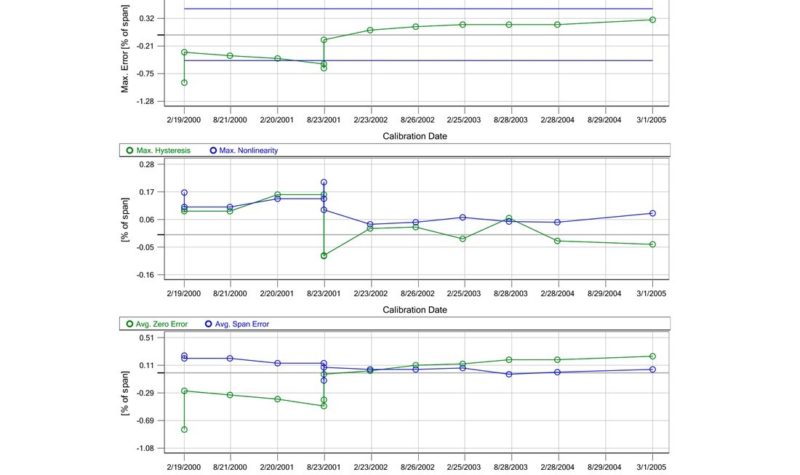 Beamex CMX calibration software - history trend