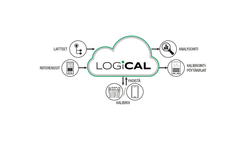 LOGiCAL - Pilvipohjainen kalibrointiohjelmisto