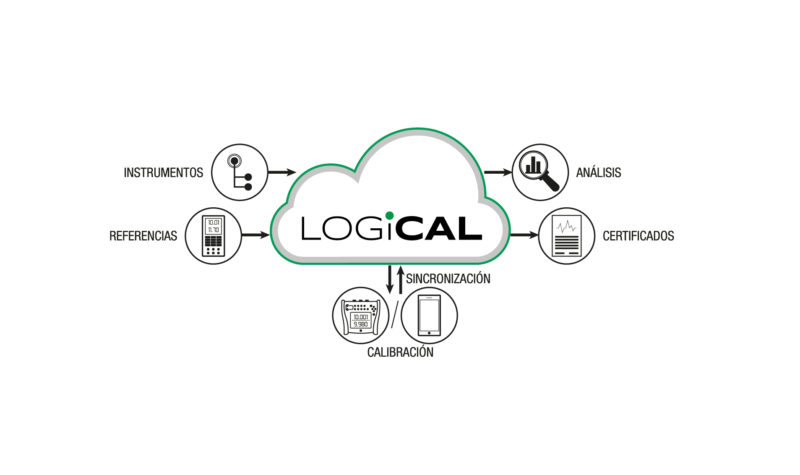 Software de calibración LOGiCAL basado en la nube